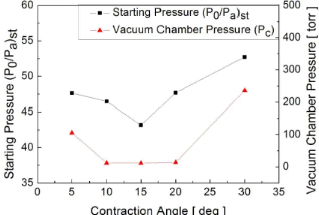 Fig.  7    Pressure  variation  of  leak  test 