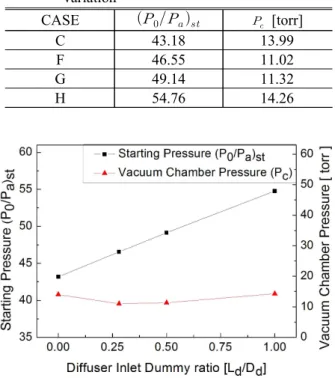Fig.  11  Effect  of        on  pressure  distribution  along  the  diffuser  wall  at       