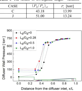 Table  5  The  results  of  Divergence  length    variation