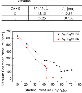 Fig.  15  Effect  of      on  pressure  distribution  along  the  diffuser  wall 