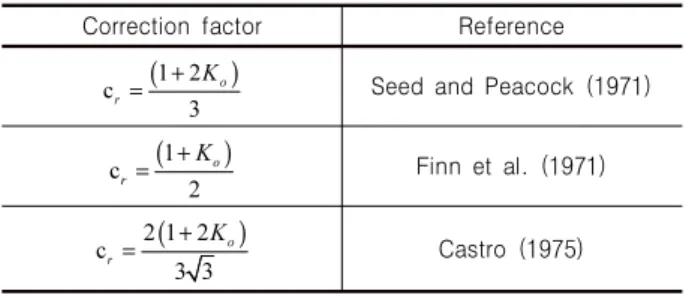 Table 1. Correction factors used to adjust CRR - N curve from  cyclic triaxial tests