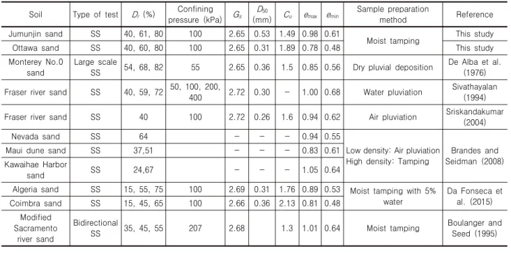 Table 2. Summary of soil properties of liquefaction resistance curves used in this study Soil Type  of  test D r  (%) Confining 