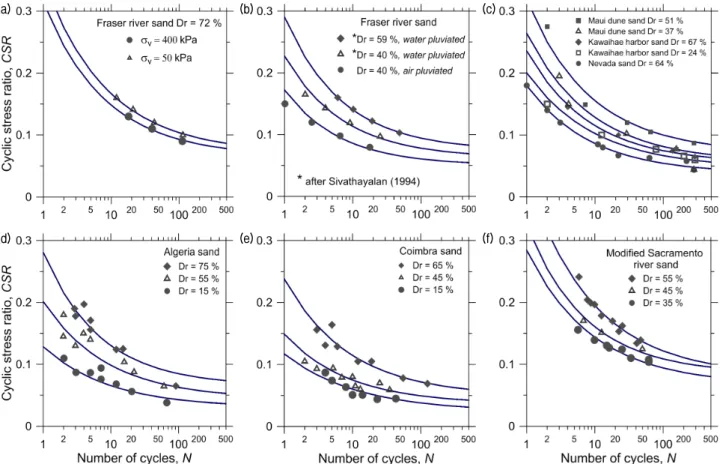Fig. 6. Relationship between CRR versus N for clean sands measured from stress-controlled cyclic simple shear tests