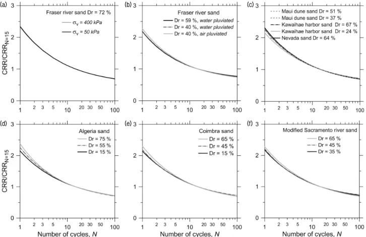 Fig. 8. Normalized liquefaction resistance (CRR/CRR N=15  – N ) curves fitted with Park et al