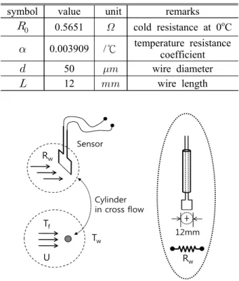 Fig.  1  Schematic  diagram  of  platinum  wire  sensor 게 될 것이다 그 결과 열선 양단의 전압은 오옴 .  의  법칙에  의하여  낮아지게  되는데  두  유체로부 터의  전압  신호  비교를  통하여  일차적으로  대류 열전달  성능의  변화를  판단할  수  있다 당연히  