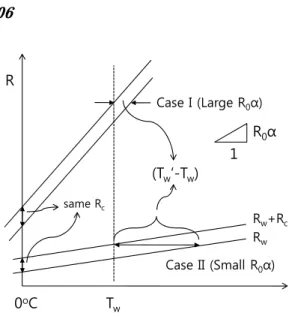 Fig.  4  Effect  of       on  the  error  of  (   ′   )  된   값은 실제   보다 줄어들게 된다 이 오차는 