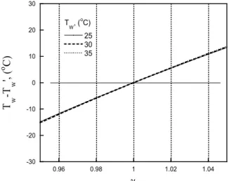 Fig.  5  Effect  of      on  the  wire  temperature   