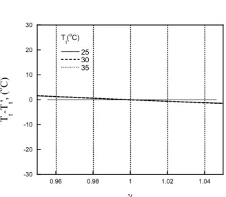 Fig.  8  Effect  of     on  the  temperature  error  of  the  thermistor 방법을  사용한다면  측정  절대오차는  두  경우에  동일하지만 두 센서의 냉저항이  400 배 이상 다르 기  때문에  더미스터의  경우   가  열선의  1/100 정 도로 작아지기 때문이다 이와 같은 분석을 통해 