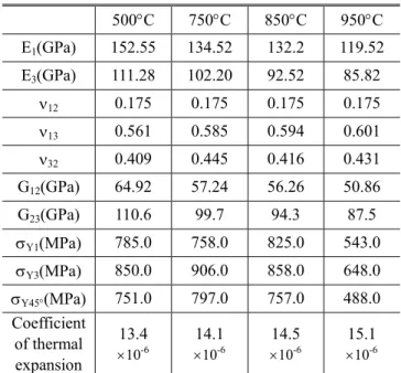 Table 1 Material constants of CM247LC DS (10,11) 500°C  750°C  850°C  950°C  E 1 (GPa)  152.55  134.52  132.2  119.52  E 3 (GPa)  111.28  102.20  92.52  85.82  ν 12 0.175  0.175  0.175  0.175  ν 13 0.561  0.585  0.594  0.601  ν 32 0.409  0.445  0.416  0.43