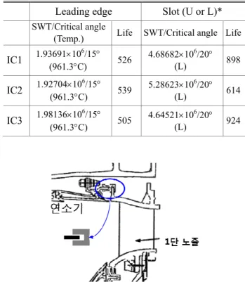 Table 3 에  의하면,  장착조건에  의해서는  입구  온 도  분포의  변화에  비해  수명의  변화가  민감하지  않음을  확인할  수  있다.  전연부의  경우는  주어진  장착조건의  변화에  큰  영향을  받지  않으며,  이는  주어진  장착조건이  전연부의  열  팽창에  추가적인  구속을  부여하지  않기  때문으로  판단된다