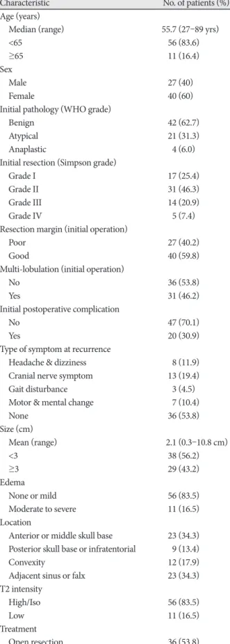 Table 1. Clinicoradiological characteristics of 67 patients with re- re-curred meningiomas (continued)