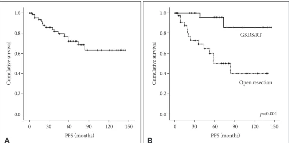 Fig. 2. Kaplan-Meier curves showing PFS of 67 study patients based on different predictors (overall comparison was estimated using a log- log-rank test)