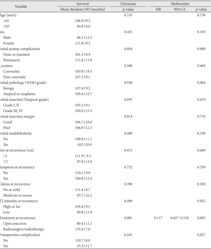 Table 3. Univariate and multivariate analyses for progression-free survival from the treatment for recurred meningiomas