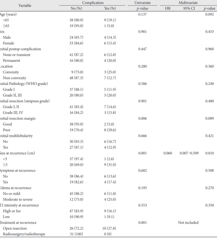 Table 4. Univariate and multivariate analyses for postoperative complication from the treatment for recurred meningiomas