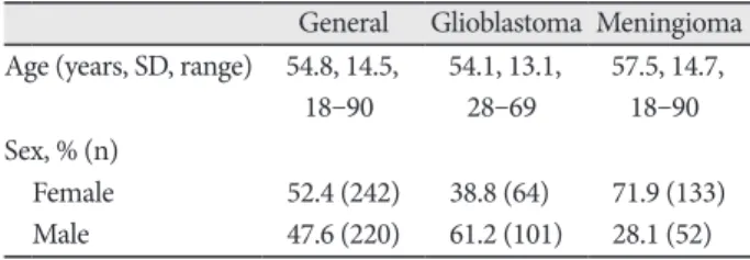 Table 1. Demographics of all populations