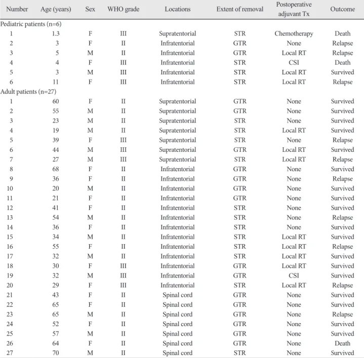 Table 1. Summary of characteristics for all patients