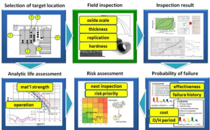 Fig. 1 The flow chart for risk assessment 