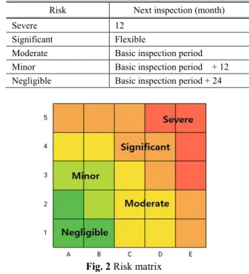 Table 3 POF e  guideline  Inspection  V I  U T  UTT  MT  P T  R T  RP  H D  SA M  Thinning  G      VG          G              Out-surface  crack  A  VG      VG  G  P  A          In- surface  crack  A  VG              P              Inner crack  VG      P  