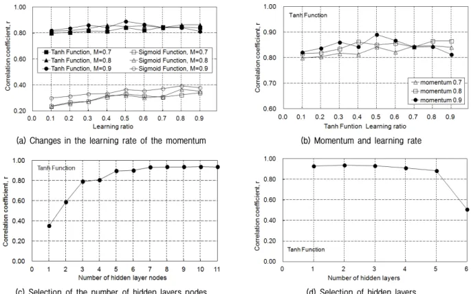 Table  6.  Result  of  operation  factors  and  correlation  coefficient  in  the  artificial  neural  networks