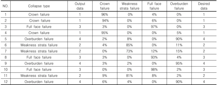Table  8.  In-situ  result  data