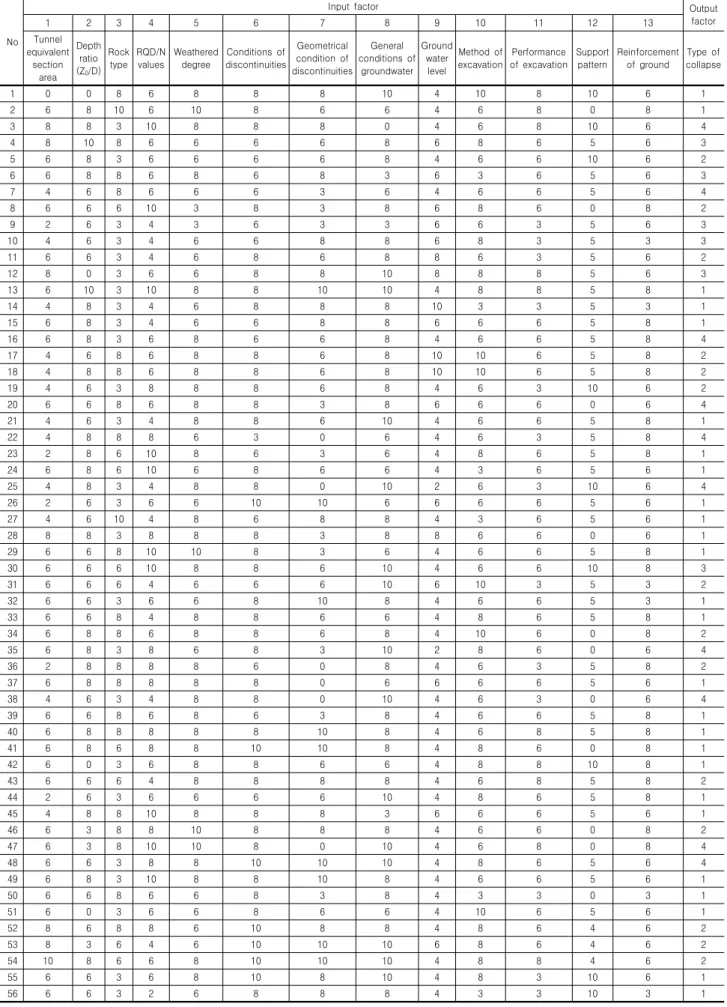 Table  2.  Database  for  tunnel  collapse  cases 