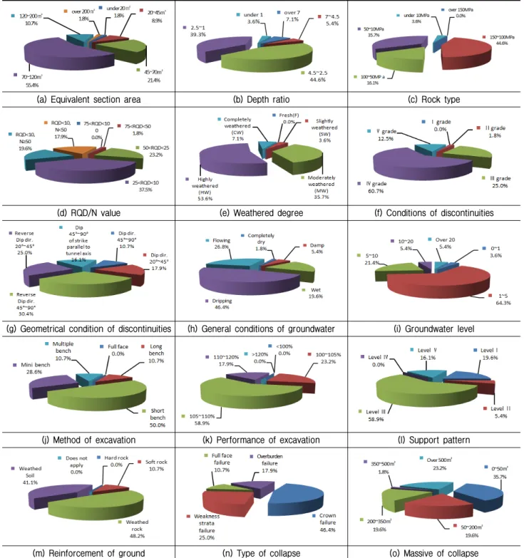 Fig.  2.  Statics  analysis  of  input  parameters  for  tunnel  collapse
