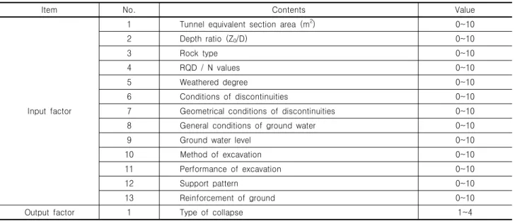 Table  3.  Input  and  output  factors 