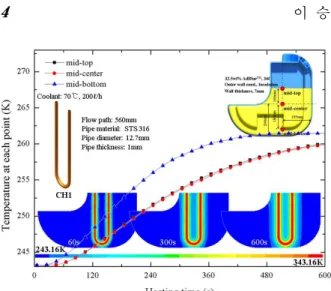 Fig.  3  Temperature  distributions  and  profiles  of  melting  interfaces for the case of CH1 model