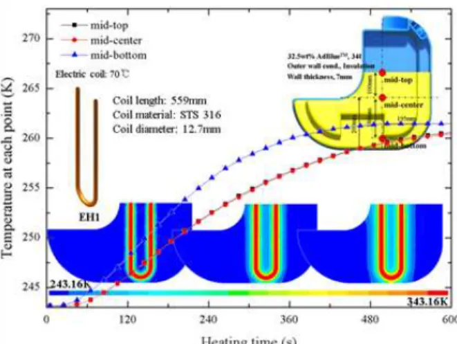 Fig.  5  Temperature  distributions  and  profiles  of  melting  interface for the case of EH1 model