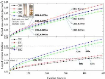 Fig.  8  Comparison  of  liquid  volume  fraction  and  melted  urea  solution  with  heating  time  for  coolant  and  electric heater models