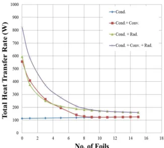 Fig.  5  Profiles  for  average  temp.  according  to  No.  of  foils  at  top  of  the  enclosure