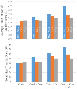 Fig.  14  Average  temp.  at  top  of  the  enclosure      and  total  heat  transfer  rate  for  changes  in  No
