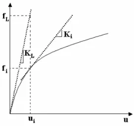 Fig. 1 Initial and tangent stiffness matrix 