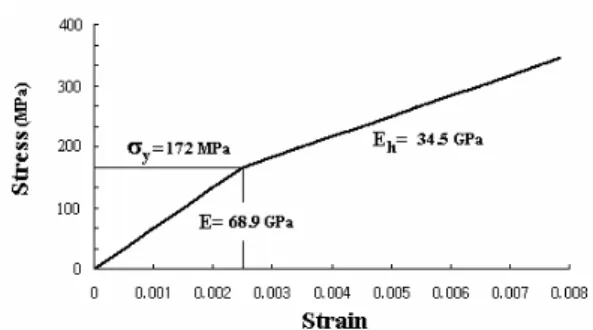 Fig. 2 Ten bar plane truss  Fig. 3 Stress-strain curve of the material for ten  bar plane truss 
