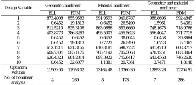 Table 2 Optimum results for ten bar plane truss 