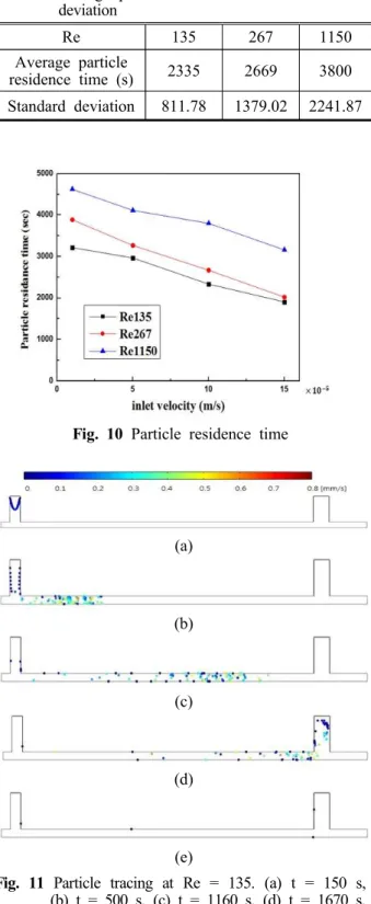 Fig.  10  Particle  residence  time