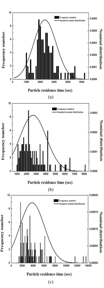 Fig.  12  Histogram  and  nominal  distribution  of  Particle  residence  time.  (a)  Re  =  135,  (b)  Re  =  267,  (c)  Re  =  1150 보는 바와 같이 ,  레이놀즈 수가 커질수록 입자들 의 평균 체류시간이 증가하고 표준편차도 증가하 는 것을 알 수 있다