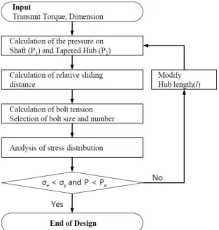 Fig.  7  Dimension  of  tapered  joint 