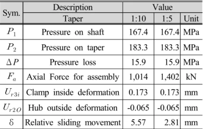 Fig.  8  Stress  distribution  of  1/10  tapered  joint