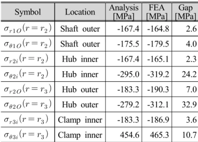 Table  3  Pressure  and  force  comparison  of  analytic      method  and  FEA  of  1/10  tapered  joint