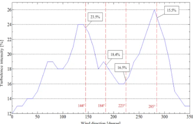 Fig.  3  Variation  of  turbulence  intensity  measured  at  the  Met. Mast in all sectors 