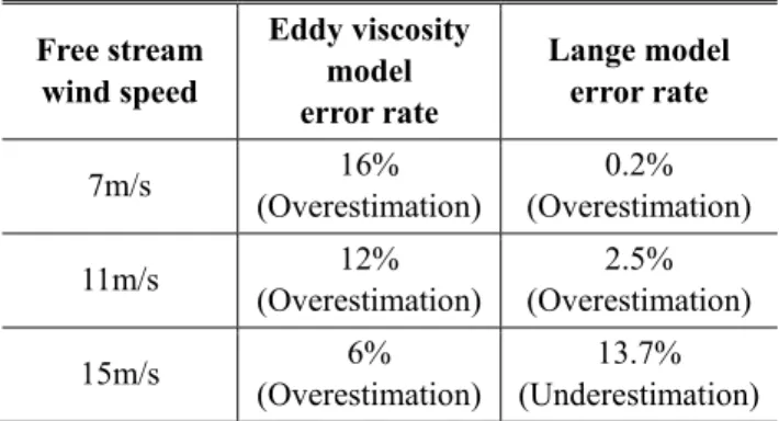 Table 2 Error rates of wake models in condition with free  stream wind speed(at wake centre) 