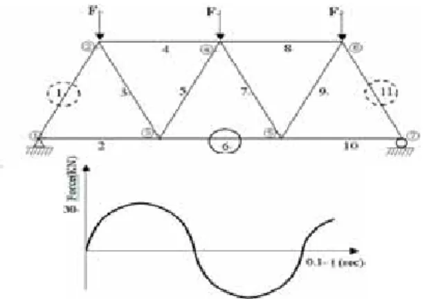 Fig. 6 An eleven bar truss and the applied  dynamic loads )(tadKs=                            ( 적해석과  동적해석의  결과를  비교하기  위하   정하중을  가했)d(tb) &amp;&amp;                  (2.11) )(   나타내며  식  s   있다