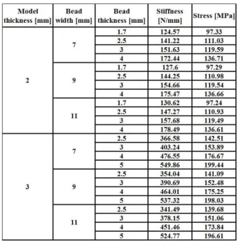Fig.  8  Stress  of  finite  element  models  for  butt-welded  specimen  with  3  mm  thickness  plates