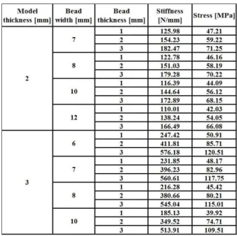 Fig.  9 Stiffness  of  finite  element  models  for  lap-welded  specimen  with  3  mm  thickness  plates