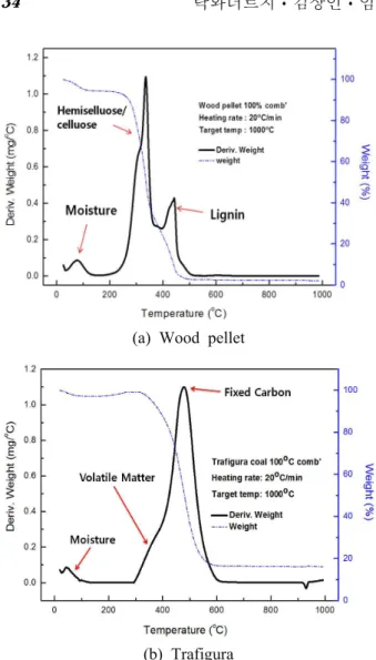 Fig.  2  TG/DTG  curves  for  coal  and  biomass  에서 휘발분 및 촤 연소의 중량감소를 보이는 것 이다. (11) 초기의 질량 감량은 수분 증발로 시작되 어 최종적으로  525℃ 가 될 때 안정화 되는 경향 을 보여준다 