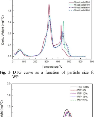 Fig.  3  DTG  curve  as  a  function  of  particle  size  for  WP