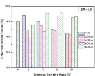 Fig.  5  UBC  fraction  with  Particle  Sizes  for  WP  in  DTF