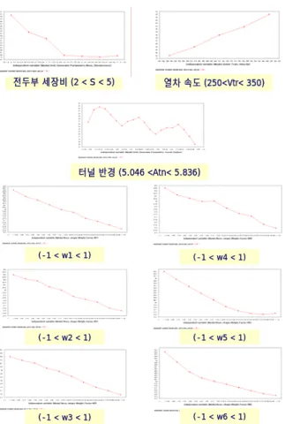Table 3 Comparison of Results at fixed velocity Estimated Value(Pa) Exact Value(Pa) Error(%) Initial Micro-pressure 49.13 47.55 3.3 % Minimum Micro-pressure 42.2 43.7 2.0 %전두부 세장비 (2 < S < 5) 열차 속도 (250<Vtr< 350) 터널 반경 (5.046 <Atn< 5.836)