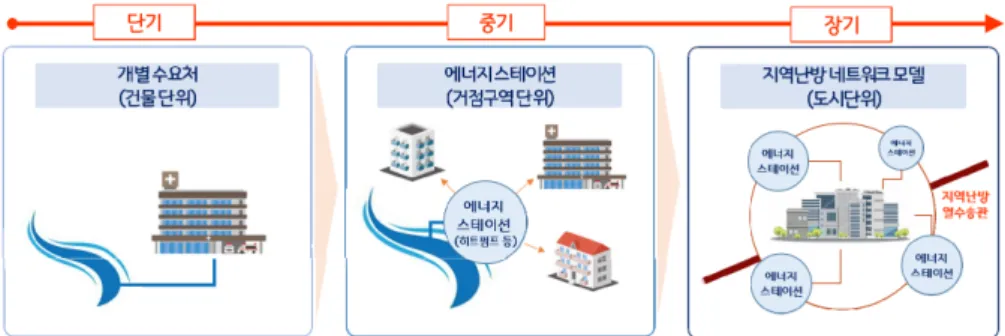 [그림  4]  도시의  수열에너지  확대  전략